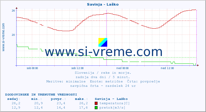 POVPREČJE :: Savinja - Laško :: temperatura | pretok | višina :: zadnja dva dni / 5 minut.