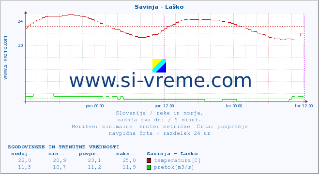 POVPREČJE :: Savinja - Laško :: temperatura | pretok | višina :: zadnja dva dni / 5 minut.