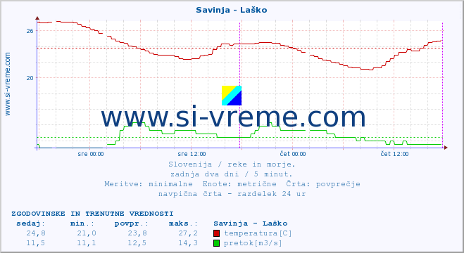 POVPREČJE :: Savinja - Laško :: temperatura | pretok | višina :: zadnja dva dni / 5 minut.