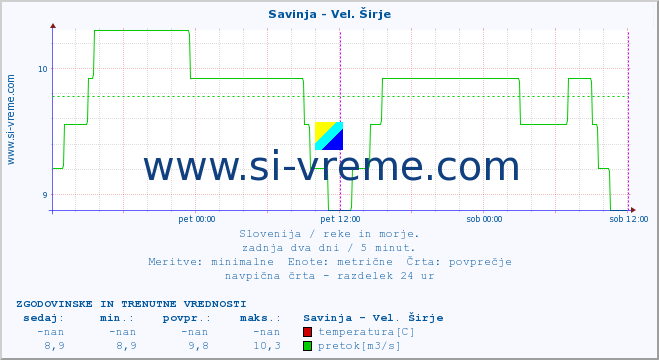 POVPREČJE :: Savinja - Vel. Širje :: temperatura | pretok | višina :: zadnja dva dni / 5 minut.