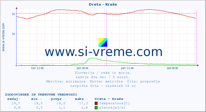 POVPREČJE :: Dreta - Kraše :: temperatura | pretok | višina :: zadnja dva dni / 5 minut.