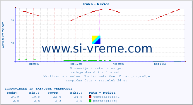 POVPREČJE :: Paka - Rečica :: temperatura | pretok | višina :: zadnja dva dni / 5 minut.