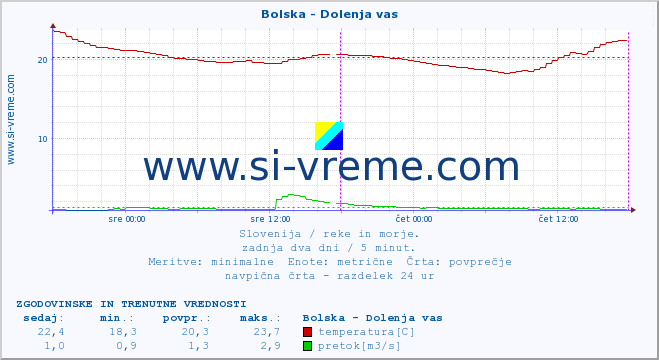 POVPREČJE :: Bolska - Dolenja vas :: temperatura | pretok | višina :: zadnja dva dni / 5 minut.