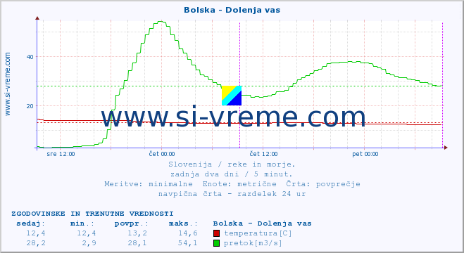 POVPREČJE :: Bolska - Dolenja vas :: temperatura | pretok | višina :: zadnja dva dni / 5 minut.