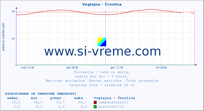 POVPREČJE :: Voglajna - Črnolica :: temperatura | pretok | višina :: zadnja dva dni / 5 minut.