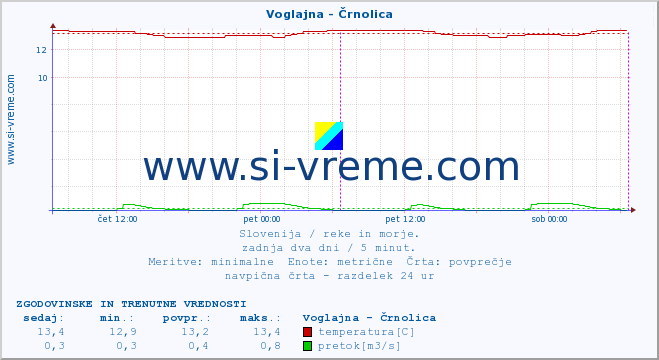 POVPREČJE :: Voglajna - Črnolica :: temperatura | pretok | višina :: zadnja dva dni / 5 minut.