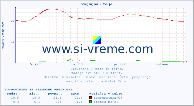 POVPREČJE :: Voglajna - Celje :: temperatura | pretok | višina :: zadnja dva dni / 5 minut.