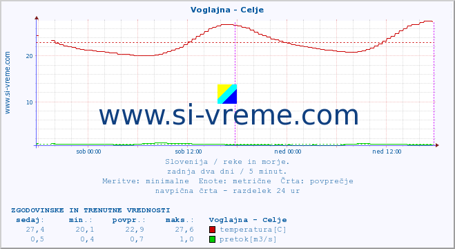 POVPREČJE :: Voglajna - Celje :: temperatura | pretok | višina :: zadnja dva dni / 5 minut.