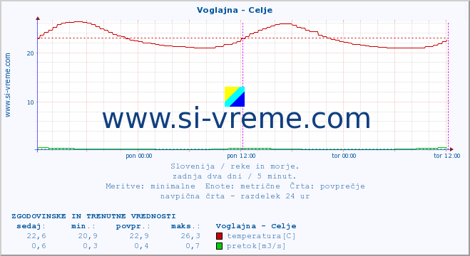 POVPREČJE :: Voglajna - Celje :: temperatura | pretok | višina :: zadnja dva dni / 5 minut.