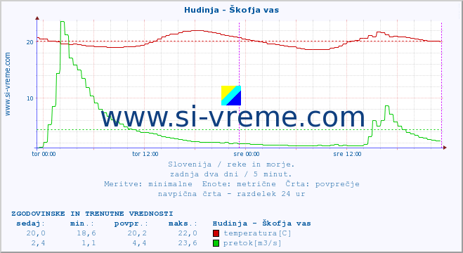 POVPREČJE :: Hudinja - Škofja vas :: temperatura | pretok | višina :: zadnja dva dni / 5 minut.