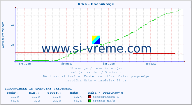 POVPREČJE :: Krka - Podbukovje :: temperatura | pretok | višina :: zadnja dva dni / 5 minut.