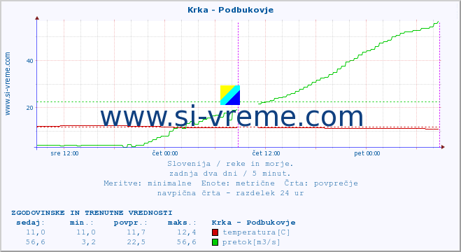 POVPREČJE :: Krka - Podbukovje :: temperatura | pretok | višina :: zadnja dva dni / 5 minut.