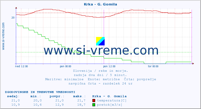 POVPREČJE :: Krka - G. Gomila :: temperatura | pretok | višina :: zadnja dva dni / 5 minut.