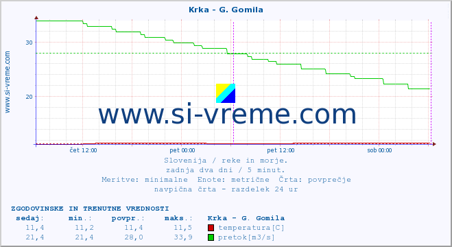 POVPREČJE :: Krka - G. Gomila :: temperatura | pretok | višina :: zadnja dva dni / 5 minut.