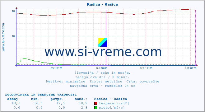 POVPREČJE :: Rašica - Rašica :: temperatura | pretok | višina :: zadnja dva dni / 5 minut.