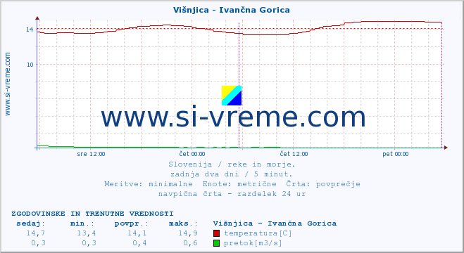 POVPREČJE :: Višnjica - Ivančna Gorica :: temperatura | pretok | višina :: zadnja dva dni / 5 minut.