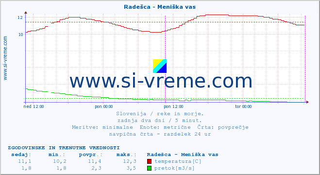 POVPREČJE :: Radešca - Meniška vas :: temperatura | pretok | višina :: zadnja dva dni / 5 minut.