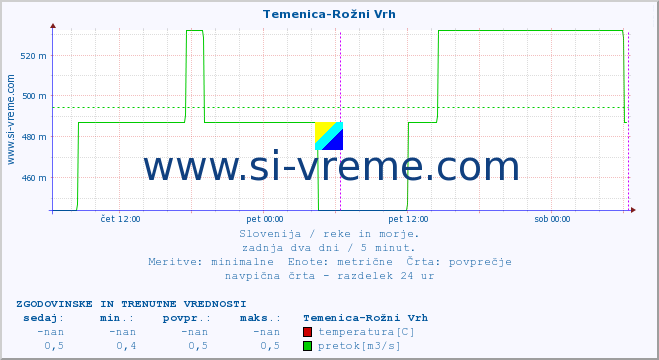 POVPREČJE :: Temenica-Rožni Vrh :: temperatura | pretok | višina :: zadnja dva dni / 5 minut.