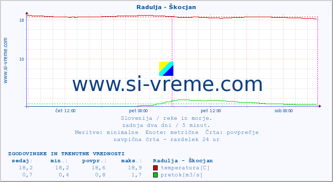 POVPREČJE :: Radulja - Škocjan :: temperatura | pretok | višina :: zadnja dva dni / 5 minut.