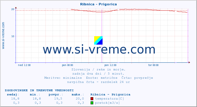 POVPREČJE :: Ribnica - Prigorica :: temperatura | pretok | višina :: zadnja dva dni / 5 minut.