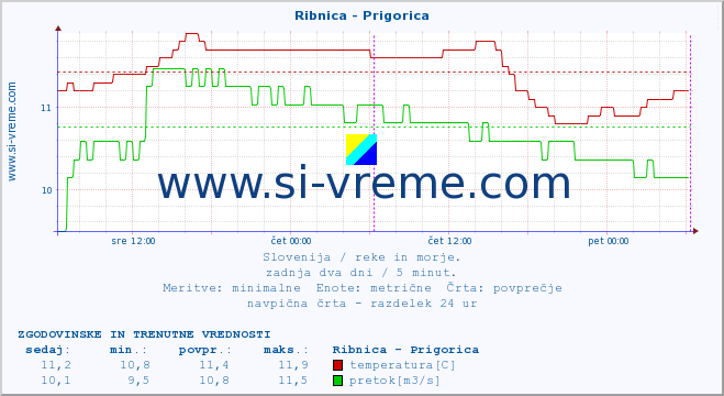 POVPREČJE :: Ribnica - Prigorica :: temperatura | pretok | višina :: zadnja dva dni / 5 minut.