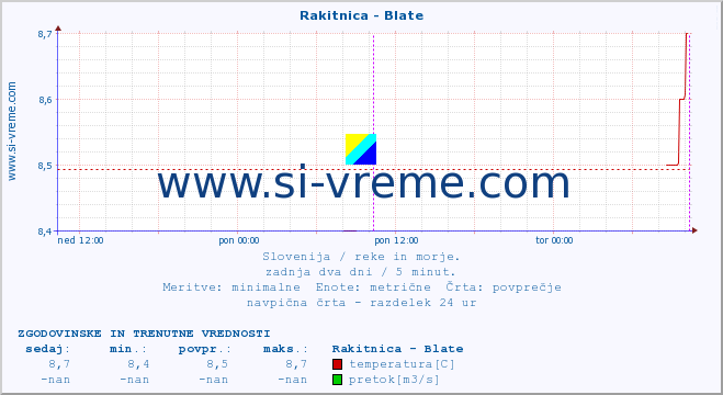 POVPREČJE :: Rakitnica - Blate :: temperatura | pretok | višina :: zadnja dva dni / 5 minut.