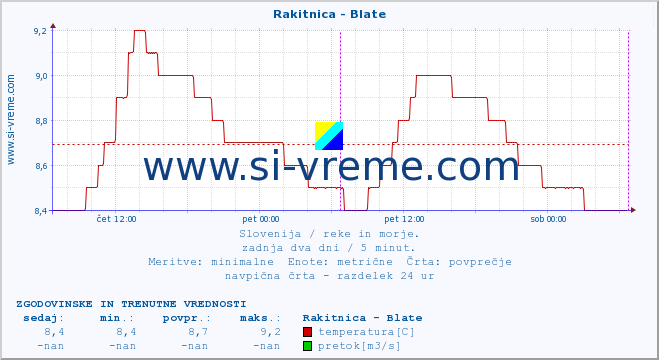 POVPREČJE :: Rakitnica - Blate :: temperatura | pretok | višina :: zadnja dva dni / 5 minut.