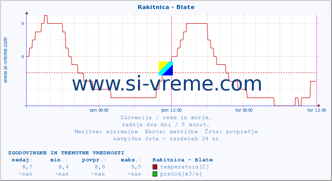 POVPREČJE :: Rakitnica - Blate :: temperatura | pretok | višina :: zadnja dva dni / 5 minut.