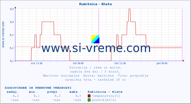 POVPREČJE :: Rakitnica - Blate :: temperatura | pretok | višina :: zadnja dva dni / 5 minut.