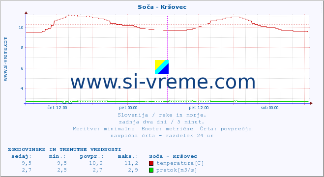 POVPREČJE :: Soča - Kršovec :: temperatura | pretok | višina :: zadnja dva dni / 5 minut.