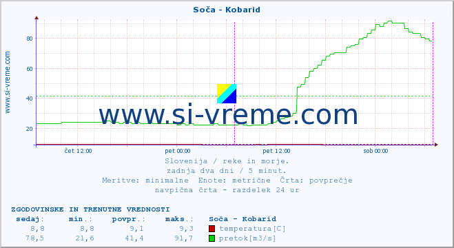 POVPREČJE :: Soča - Kobarid :: temperatura | pretok | višina :: zadnja dva dni / 5 minut.