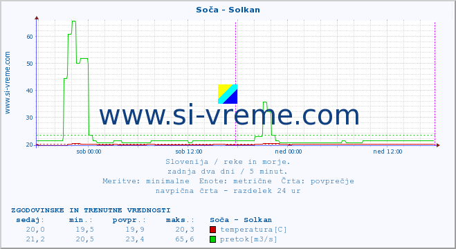 POVPREČJE :: Soča - Solkan :: temperatura | pretok | višina :: zadnja dva dni / 5 minut.