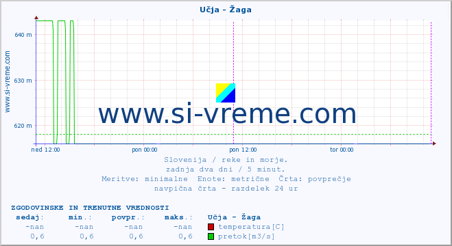 POVPREČJE :: Učja - Žaga :: temperatura | pretok | višina :: zadnja dva dni / 5 minut.