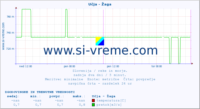 POVPREČJE :: Učja - Žaga :: temperatura | pretok | višina :: zadnja dva dni / 5 minut.