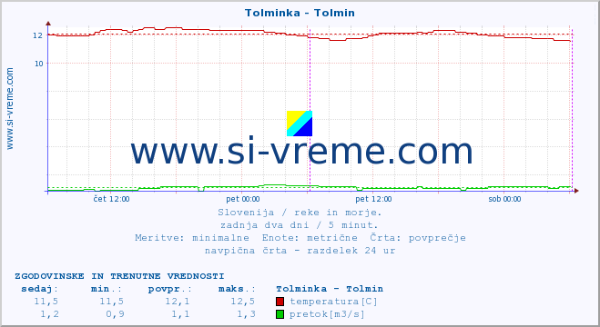 POVPREČJE :: Tolminka - Tolmin :: temperatura | pretok | višina :: zadnja dva dni / 5 minut.