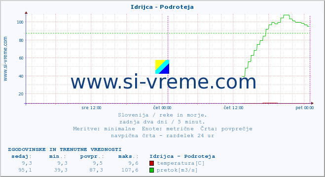 POVPREČJE :: Idrijca - Podroteja :: temperatura | pretok | višina :: zadnja dva dni / 5 minut.