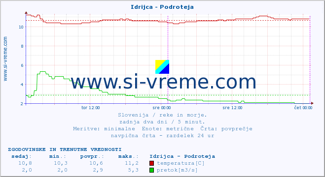 POVPREČJE :: Idrijca - Podroteja :: temperatura | pretok | višina :: zadnja dva dni / 5 minut.