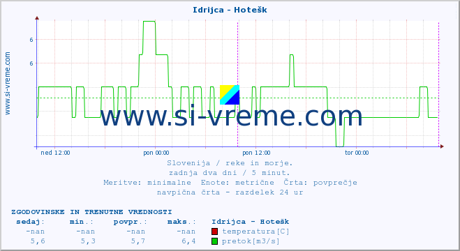 POVPREČJE :: Idrijca - Hotešk :: temperatura | pretok | višina :: zadnja dva dni / 5 minut.