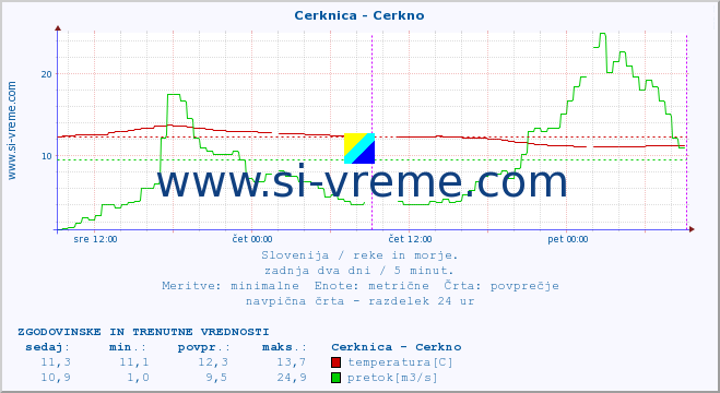 POVPREČJE :: Cerknica - Cerkno :: temperatura | pretok | višina :: zadnja dva dni / 5 minut.