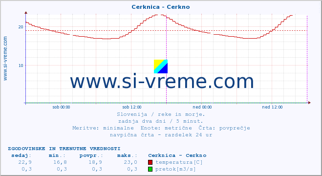 POVPREČJE :: Cerknica - Cerkno :: temperatura | pretok | višina :: zadnja dva dni / 5 minut.