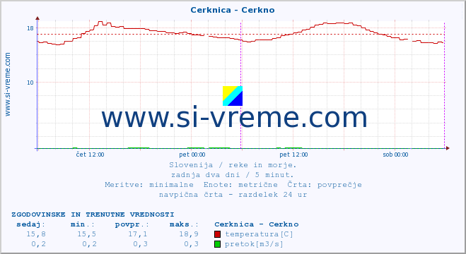 POVPREČJE :: Cerknica - Cerkno :: temperatura | pretok | višina :: zadnja dva dni / 5 minut.