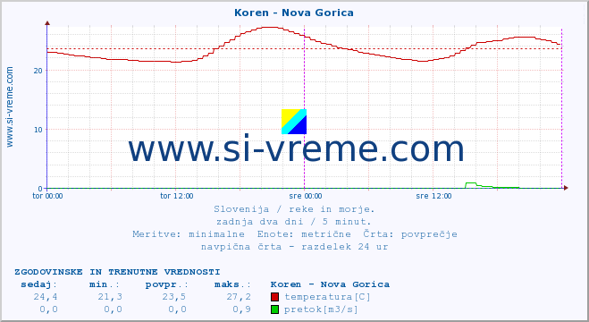 POVPREČJE :: Koren - Nova Gorica :: temperatura | pretok | višina :: zadnja dva dni / 5 minut.