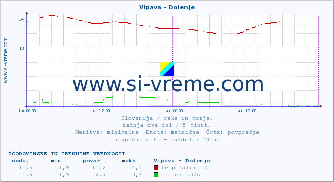 POVPREČJE :: Vipava - Dolenje :: temperatura | pretok | višina :: zadnja dva dni / 5 minut.