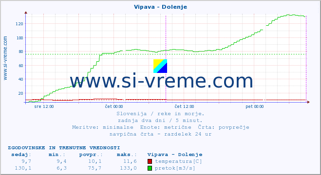 POVPREČJE :: Vipava - Dolenje :: temperatura | pretok | višina :: zadnja dva dni / 5 minut.