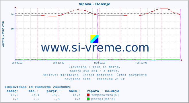 POVPREČJE :: Vipava - Dolenje :: temperatura | pretok | višina :: zadnja dva dni / 5 minut.