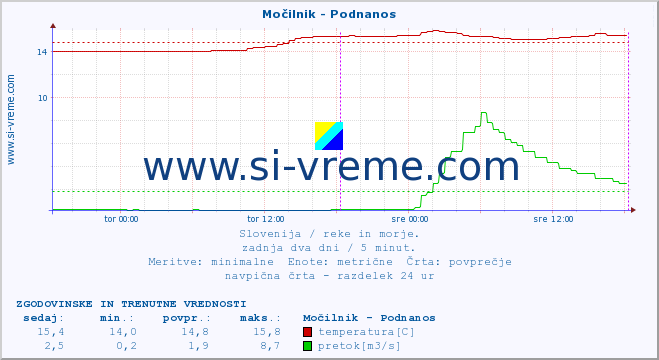 POVPREČJE :: Močilnik - Podnanos :: temperatura | pretok | višina :: zadnja dva dni / 5 minut.