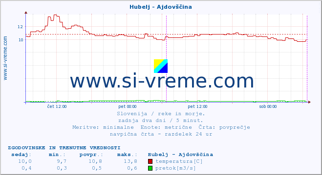 POVPREČJE :: Hubelj - Ajdovščina :: temperatura | pretok | višina :: zadnja dva dni / 5 minut.