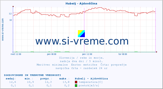 POVPREČJE :: Hubelj - Ajdovščina :: temperatura | pretok | višina :: zadnja dva dni / 5 minut.