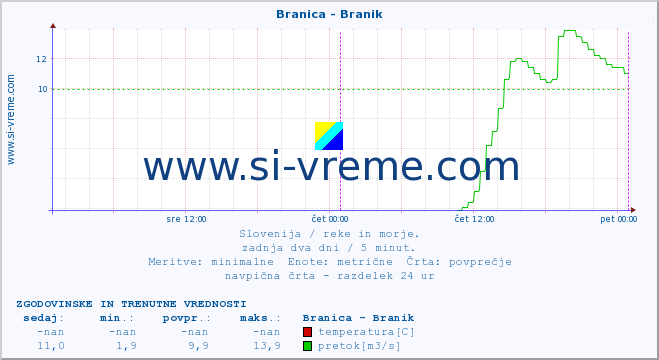 POVPREČJE :: Branica - Branik :: temperatura | pretok | višina :: zadnja dva dni / 5 minut.