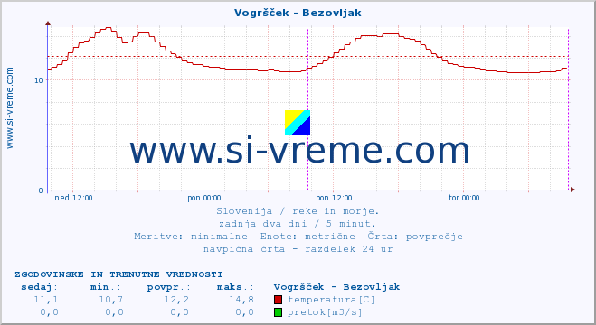 POVPREČJE :: Vogršček - Bezovljak :: temperatura | pretok | višina :: zadnja dva dni / 5 minut.